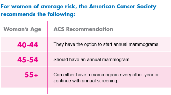 What Should I Expect At My First Mammogram   Compass Mammogram Chart 